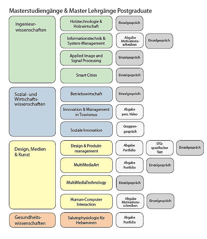 Aufnahmeverfahren | Studieren Beginnen | FH Salzburg